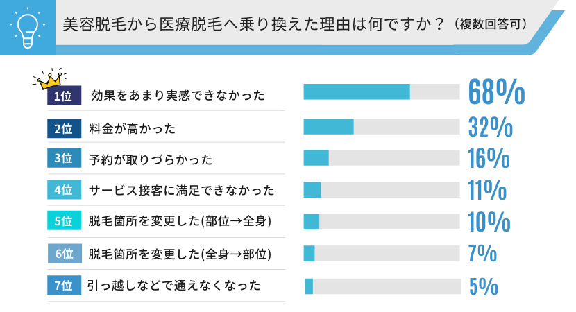 美容脱毛サロンから医療クリニックへ乗り換えた口コミ
