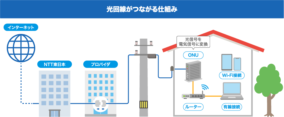 光回線がつながる仕組み