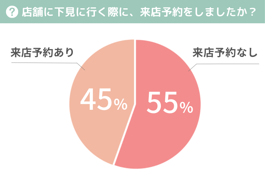 店舗に下見に行く際に、来店予約をした?