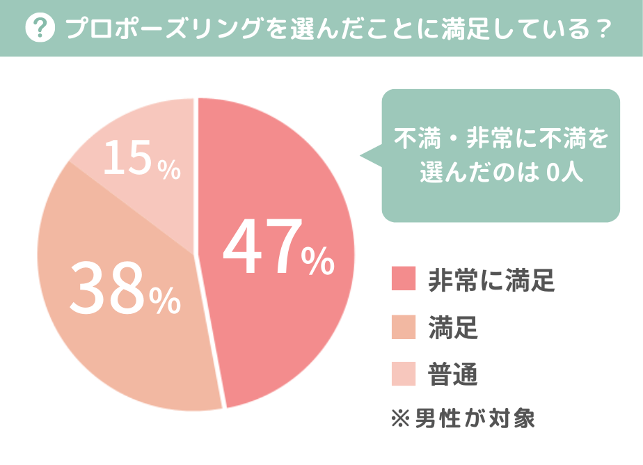 プロポーズリングを選んだことに満足している?