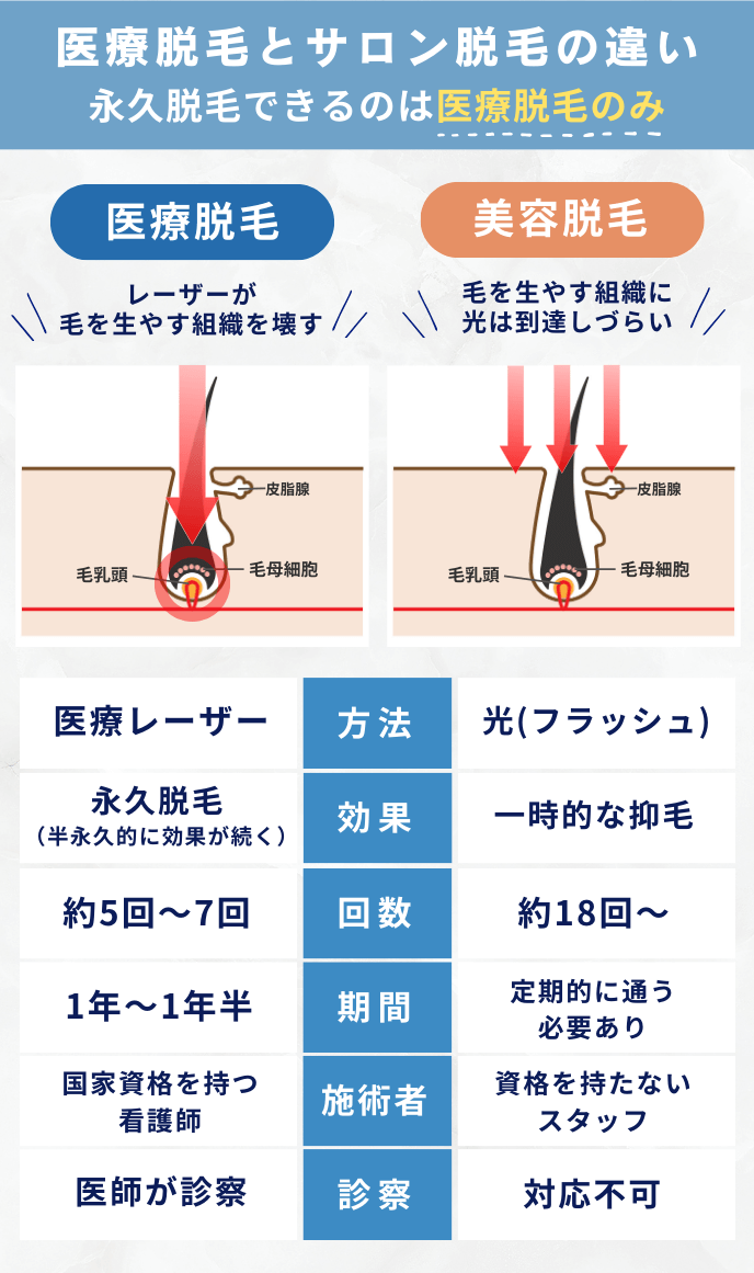 医療脱毛とサロン脱毛(美容脱毛)との違い
