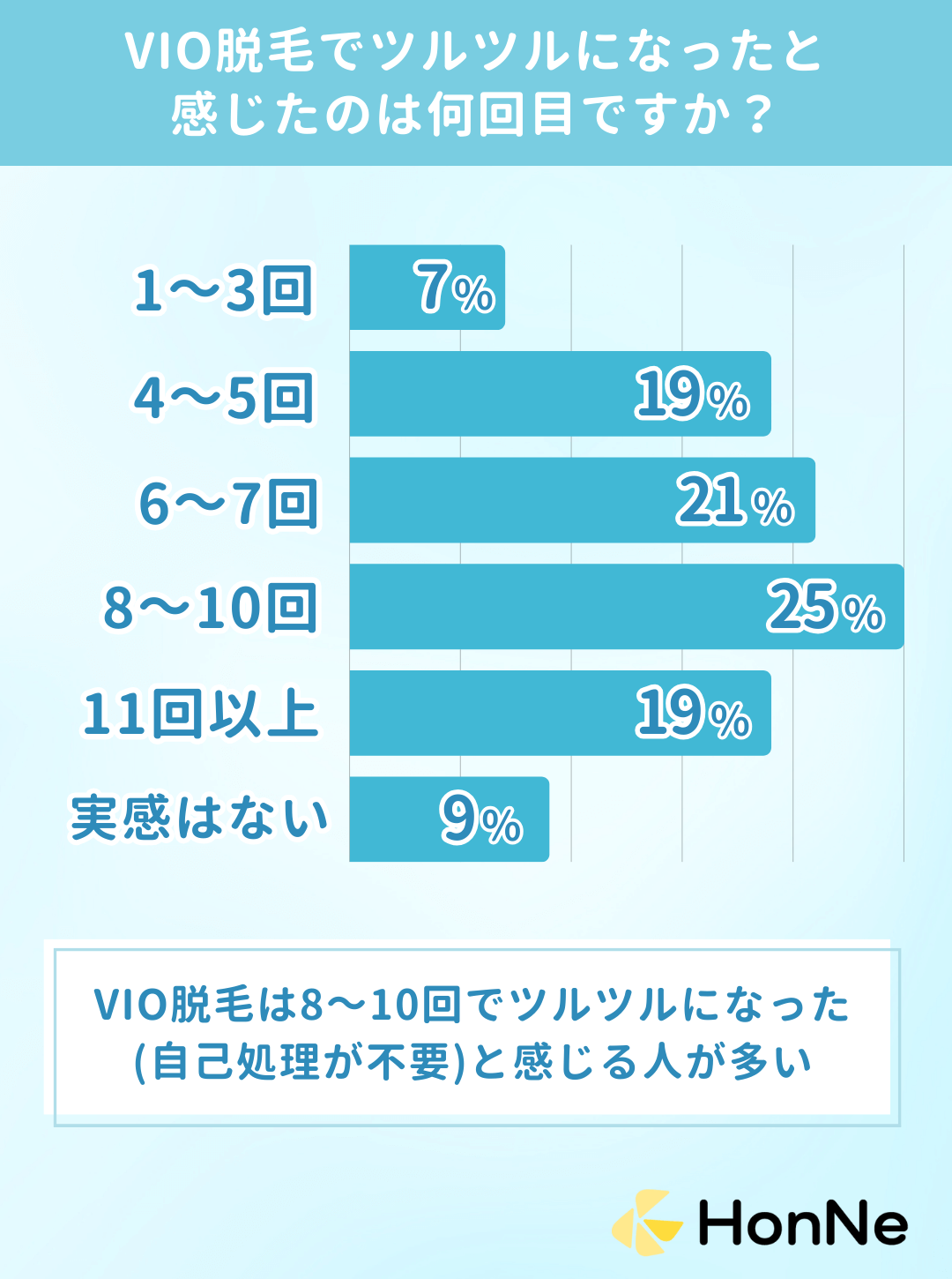 VIO脱毛でツルツルになったと感じたのは何回目ですか?