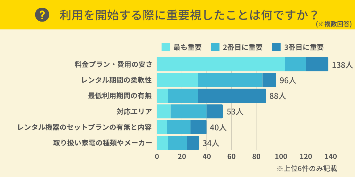 家電レンタル利用時に重要視した点は?