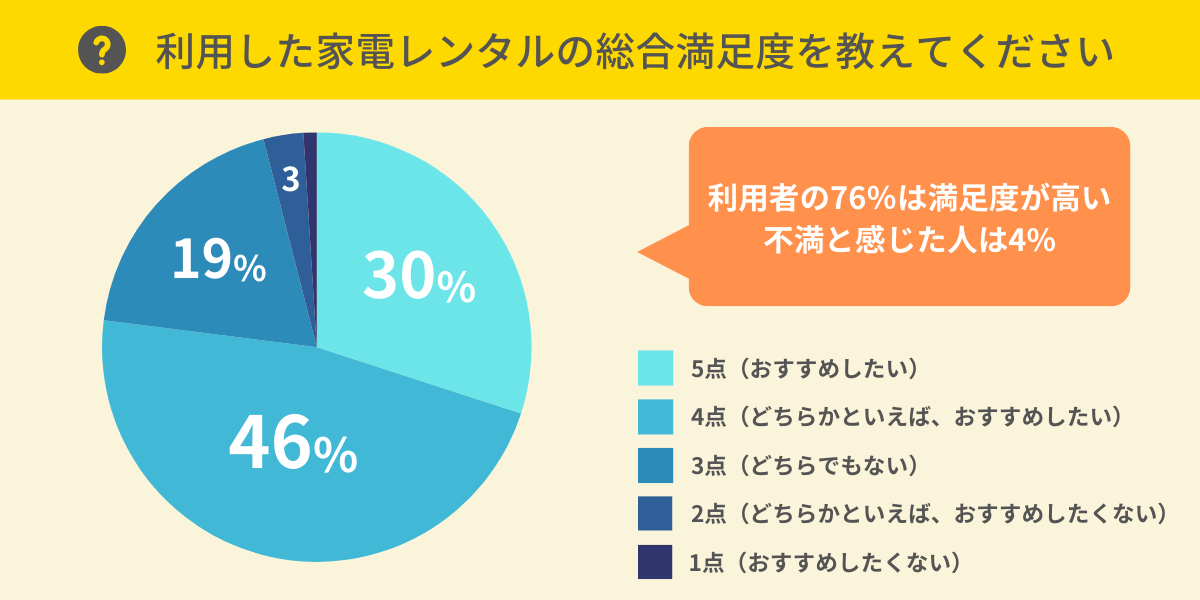家電レンタルの総合満足度は?
