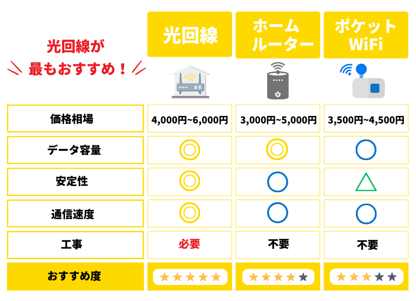 インターネット回線の選び方
